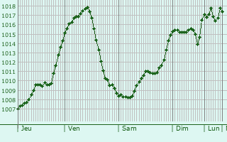 Graphe de la pression atmosphrique prvue pour Vigevano