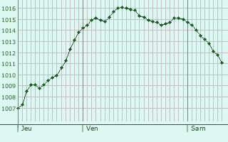 Graphe de la pression atmosphrique prvue pour Loches