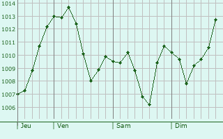 Graphe de la pression atmosphrique prvue pour Drugovo