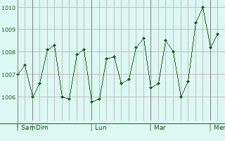 Graphe de la pression atmosphérique prévue pour Ashta
