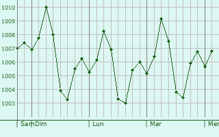 Graphe de la pression atmosphérique prévue pour Khapa