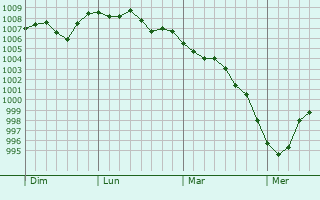 Graphe de la pression atmosphérique prévue pour Urbès Graphe de la pression atmosphérique prévue pour Urbès