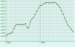 Graphe de la pression atmosphrique prvue pour Cossato