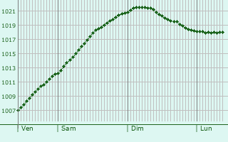 Graphe de la pression atmosphrique prvue pour Kuusamo