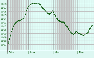 Graphe de la pression atmosphrique prvue pour Limoges