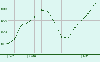 Graphe de la pression atmosphrique prvue pour Gschwend