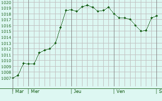Graphe de la pression atmosphérique prévue pour Jonquières Graphe de la pression atmosphérique prévue pour Jonquières