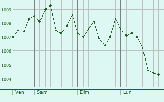 Graphe de la pression atmosphérique prévue pour Mizusawa