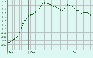 Graphe de la pression atmosphrique prvue pour Saint-Vincent-en-Bresse