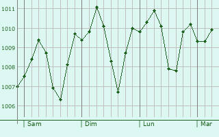 Graphe de la pression atmosphérique prévue pour Al Fayyum
