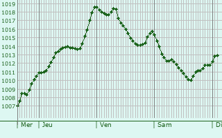Graphe de la pression atmosphrique prvue pour Arrien-en-Bethmale