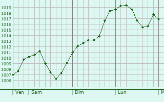 Graphe de la pression atmosphrique prvue pour Trossingen