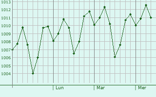 Graphe de la pression atmosphérique prévue pour Hiriyur