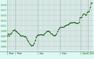 Graphe de la pression atmosphrique prvue pour Inverigo