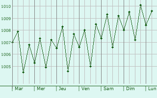Graphe de la pression atmosphrique prvue pour Shirgaon