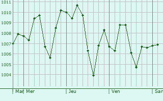 Graphe de la pression atmosphérique prévue pour Dhanot