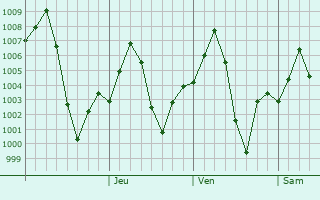 Graphe de la pression atmosphrique prvue pour Kant