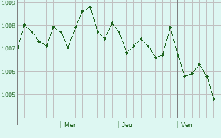 Graphe de la pression atmosphérique prévue pour Hirado