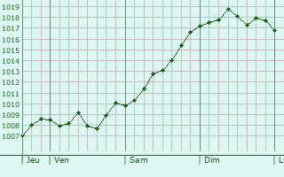 Graphe de la pression atmosphérique prévue pour Borre Graphe de la pression atmosphérique prévue pour Borre