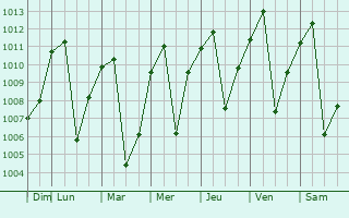 Graphe de la pression atmosphrique prvue pour Pereira