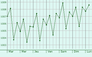 Graphe de la pression atmosphrique prvue pour Jalalpur