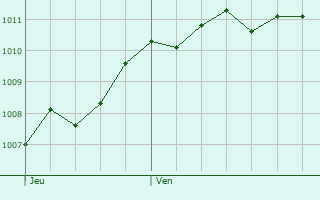 Graphe de la pression atmosphrique prvue pour Olmo