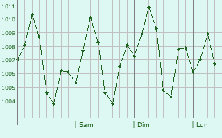 Graphe de la pression atmosphrique prvue pour Sonepur