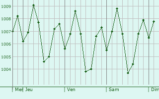 Graphe de la pression atmosphrique prvue pour Vellanur