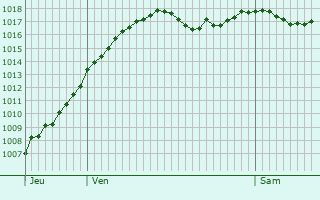 Graphe de la pression atmosphrique prvue pour Blanzy