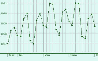 Graphe de la pression atmosphérique prévue pour Panitian