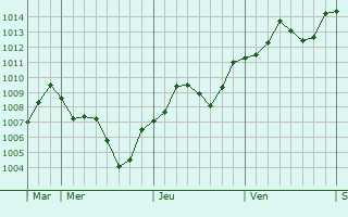Graphe de la pression atmosphrique prvue pour Galliate