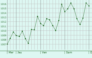 Graphe de la pression atmosphérique prévue pour Chorfa