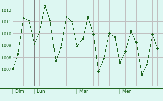 Graphe de la pression atmosphérique prévue pour Chilaw