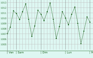 Graphe de la pression atmosphérique prévue pour Ahoada