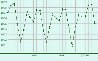 Graphe de la pression atmosphrique prvue pour Kampong Speu