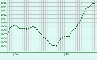 Graphe de la pression atmosphrique prvue pour Laz