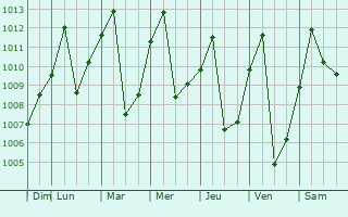 Graphe de la pression atmosphrique prvue pour Rioblanco