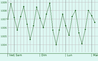 Graphe de la pression atmosphérique prévue pour Kerema