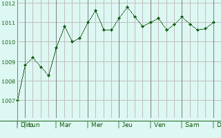 Graphe de la pression atmosphrique prvue pour Trujillo