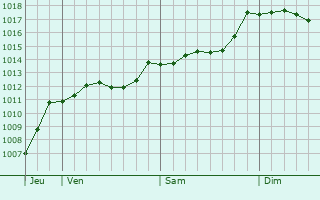 Graphe de la pression atmosphrique prvue pour Villalba