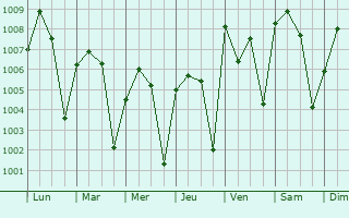 Graphe de la pression atmosphrique prvue pour Dapaong