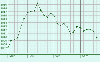 Graphe de la pression atmosphrique prvue pour Passo Fundo