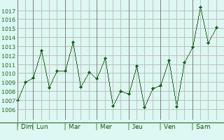 Graphe de la pression atmosphrique prvue pour Presidente Venceslau
