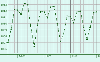 Graphe de la pression atmosphrique prvue pour Ciudad Daro