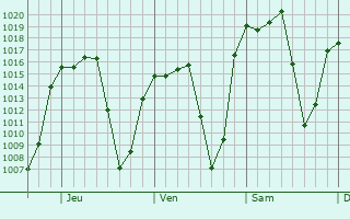Graphe de la pression atmosphérique prévue pour Amecameca de Juárez