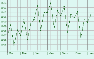 Graphe de la pression atmosphrique prvue pour Bugembe