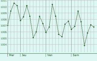 Graphe de la pression atmosphérique prévue pour Kendraparha