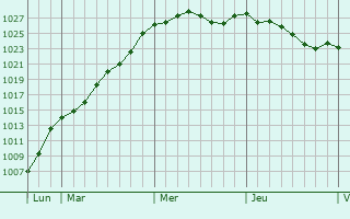 Graphe de la pression atmosphrique prvue pour Bouill-Mnard