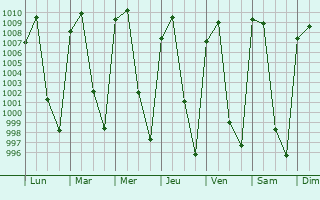 Graphe de la pression atmosphrique prvue pour Temascalcingo