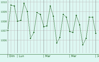 Graphe de la pression atmosphérique prévue pour Maninihon